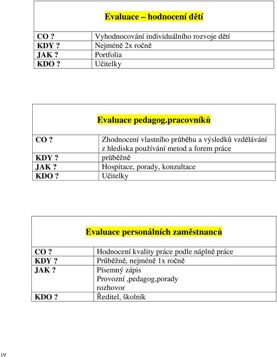 Zhodnocení vlastního průběhu a výsledků vzdělávání z hlediska používání metod a forem práce průběžně Hospitace, porady,