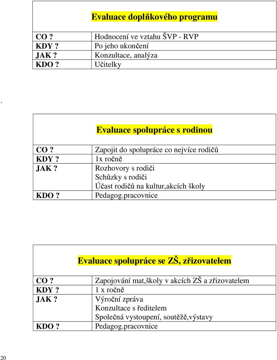 Zapojit do spolupráce co nejvíce rodičů 1x ročně Rozhovory s rodiči Schůzky s rodiči Účast rodičů na kultur,akcích školy Pedagog.