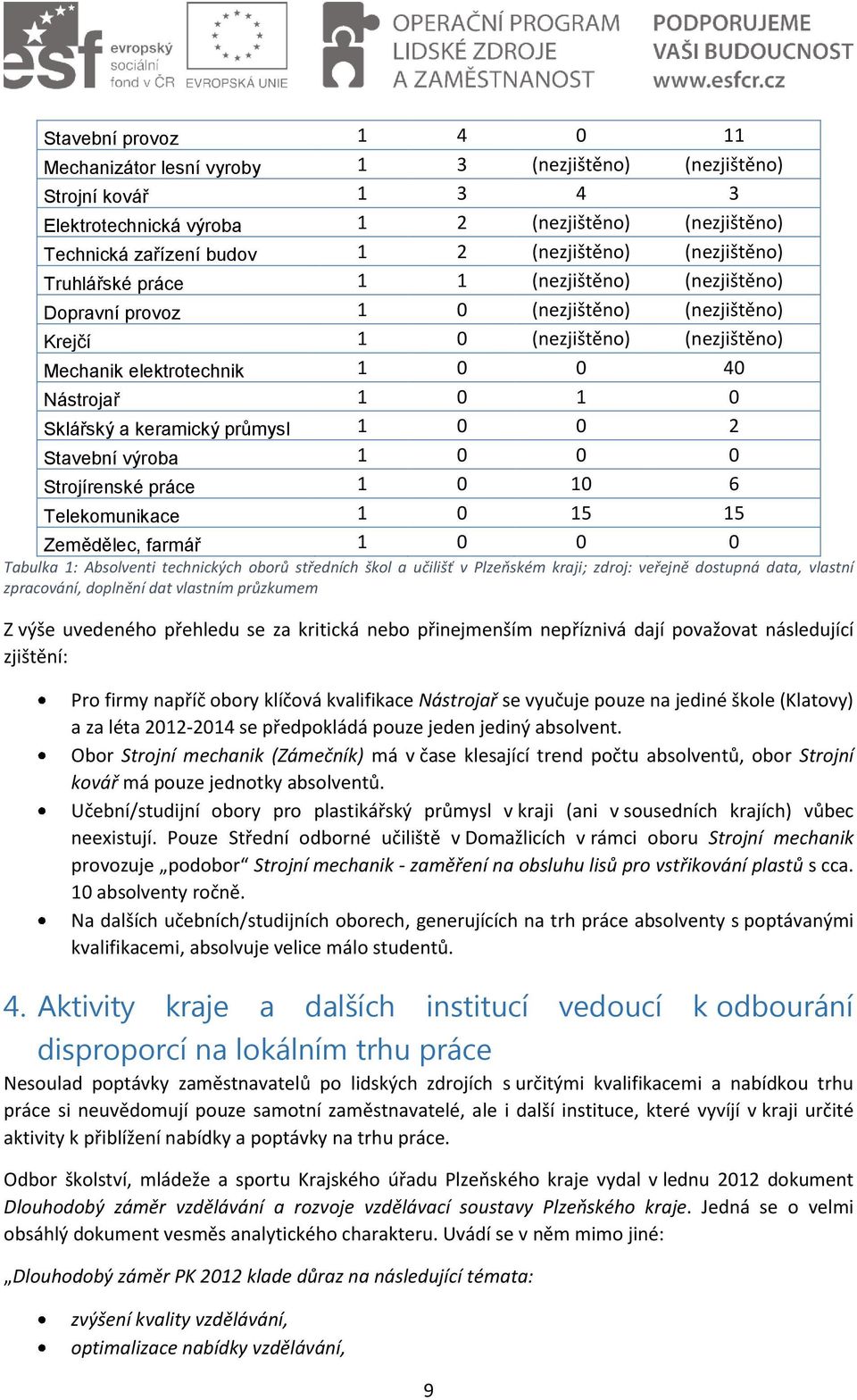 Sklářský a keramický průmysl 1 0 0 Stavební výroba 1 0 0 0 Strojírenské práce 1 0 10 6 Telekomunikace 1 0 15 15 Zemědělec, farmář 1 0 0 0 Tabulka 1: Absolventi technických oborů středních škol a