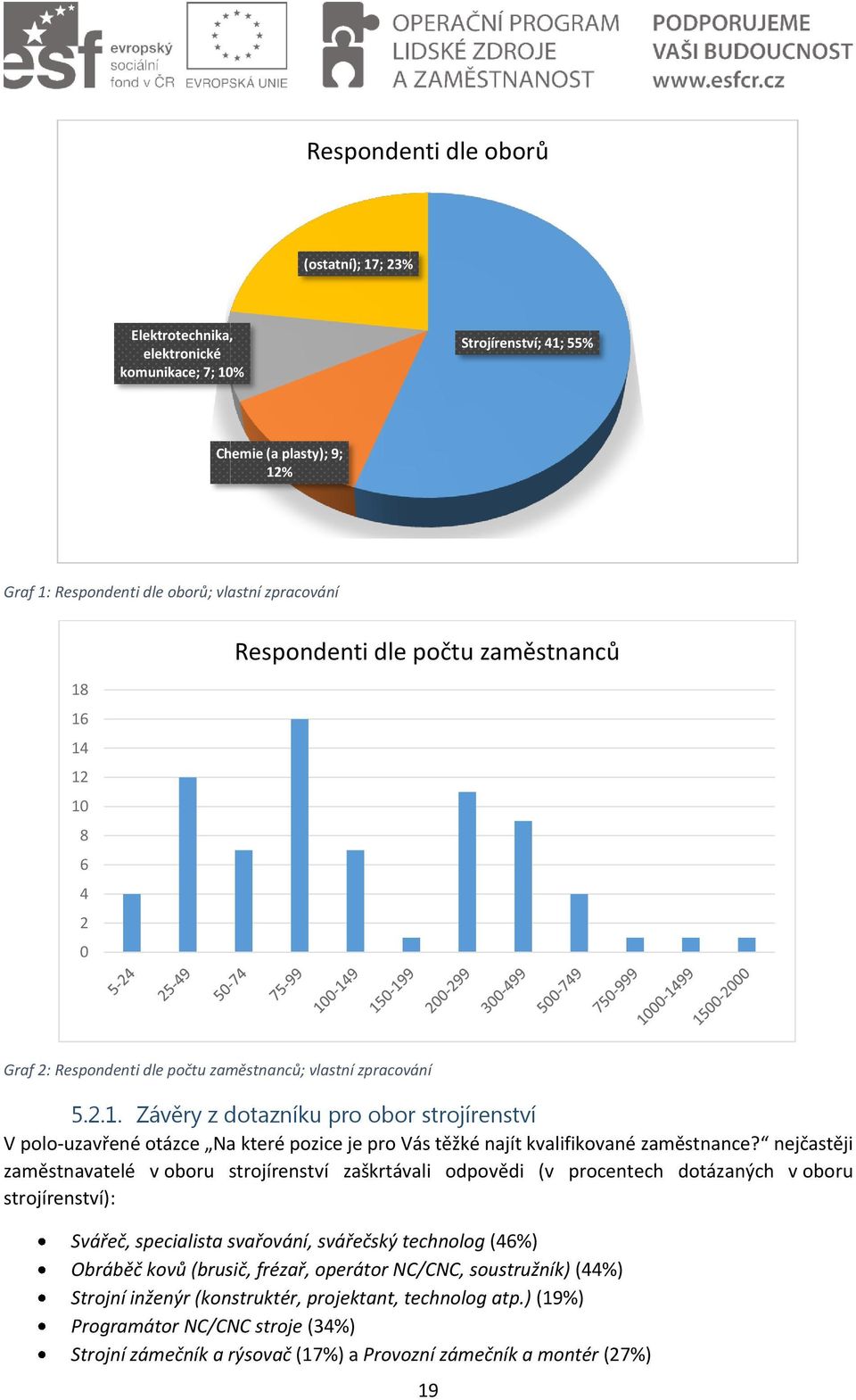 nejčastěji zaměstnavatelé v oboru strojírenství zaškrtávali odpovědi (v procentech dotázaných v oboru strojírenství): Svářeč, specialista svařování, svářečský technolog (46%) Obráběč kovů (brusič,