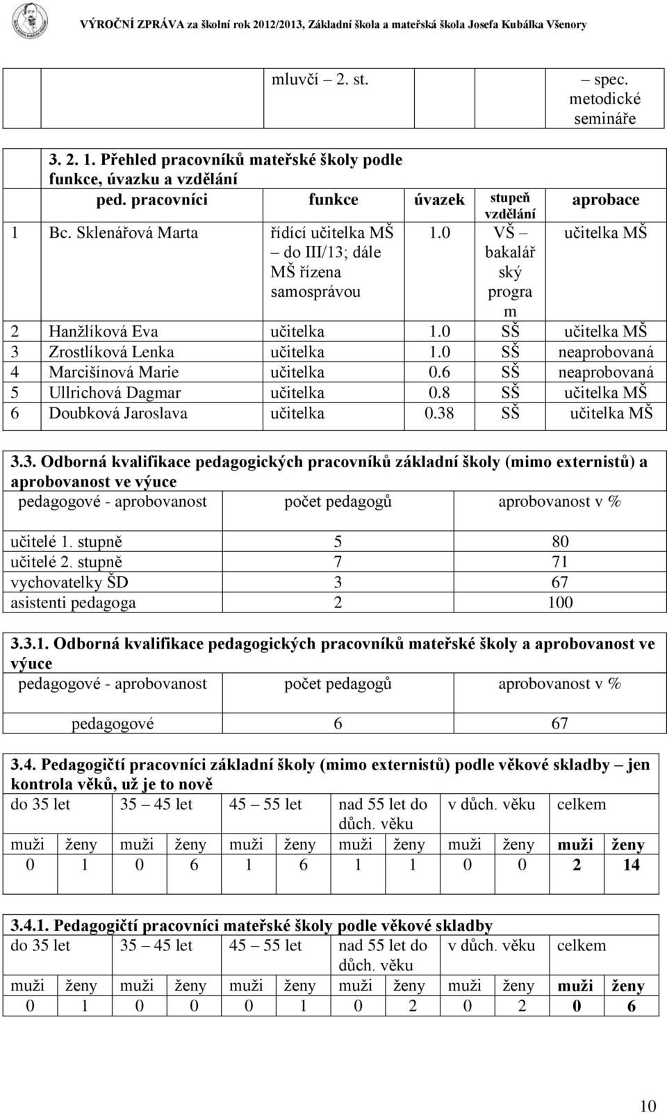 0 SŠ neaprobovaná 4 Marcišínová Marie učitelka 0.6 SŠ neaprobovaná 5 Ullrichová Dagmar učitelka 0.8 SŠ učitelka MŠ 6 Doubková Jaroslava učitelka 0.38