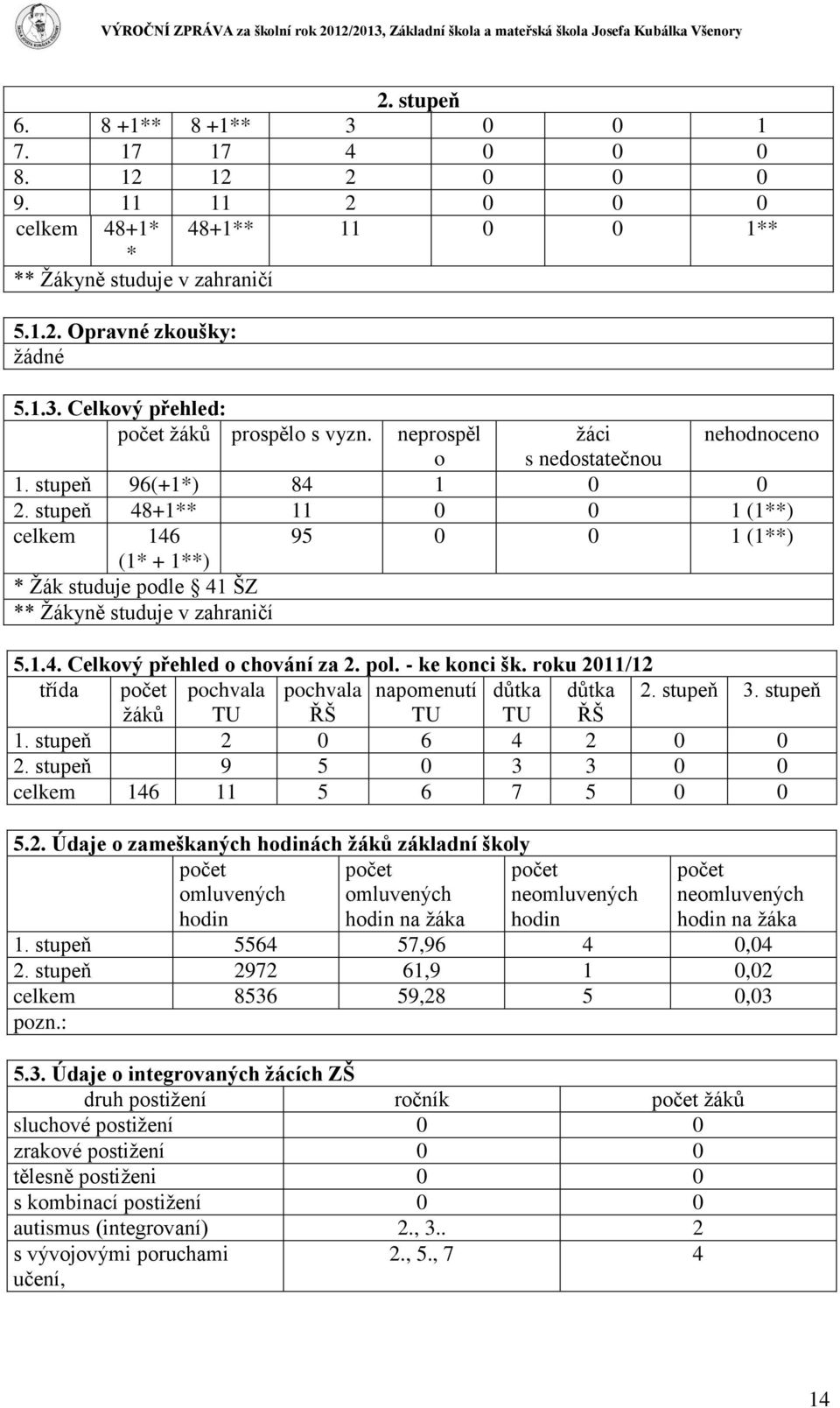 1.4. Celkový přehled o chování za 2. pol. - ke konci šk. roku 2011/12 třída počet pochvala pochvala napomenutí důtka důtka 2. stupeň 3. stupeň žáků TU ŘŠ TU TU ŘŠ 1. stupeň 2 0 6 4 2 0 0 2.
