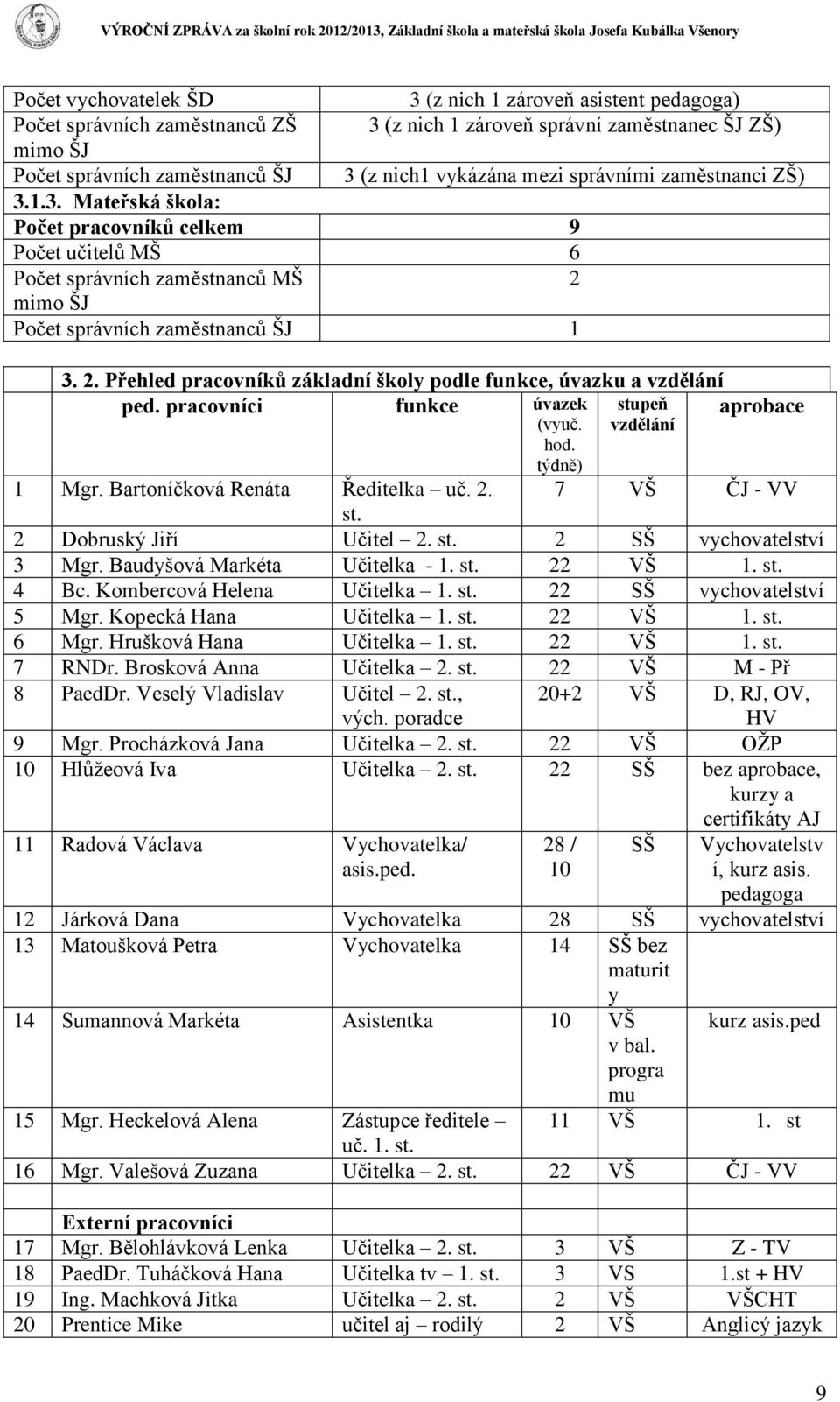 mimo ŠJ Počet správních zaměstnanců ŠJ 1 3. 2. Přehled pracovníků základní školy podle funkce, úvazku a vzdělání ped. pracovníci funkce úvazek stupeň (vyuč. vzdělání aprobace hod. týdně) 1 Mgr.