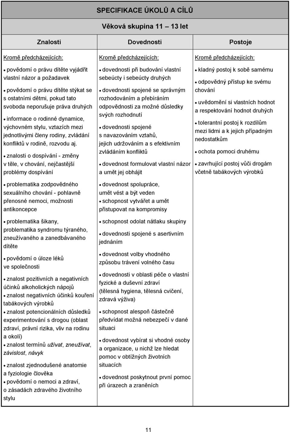 znalosti o dospívání - změny v těle, v chování, nejčastější problémy dospívání problematika zodpovědného sexuálního chování - pohlavně přenosné nemoci, možnosti antikoncepce problematika šikany,