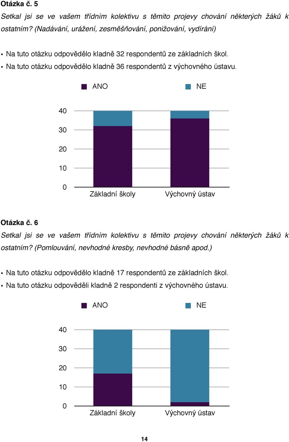 Na tuto otázku odpovědělo kladně 36 respondentů z výchovného ústavu. 40 30 20 10 0 Základní školy Výchovný ústav Otázka č.