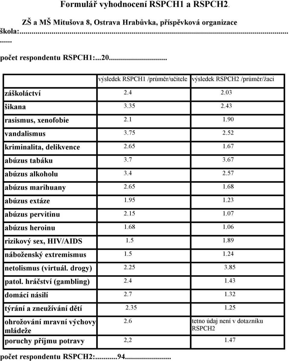 67 abúzus tabáku 3.7 3.67 abúzus alkoholu 3.4 2.57 abúzus marihuany 2.65 1.68 abúzus extáze 1.95 1.23 abúzus pervitinu 2.15 1.07 abúzus heroinu 1.68 1.06 rizikový sex, HIV/AIDS 1.5 1.89 náboženský extremismus 1.