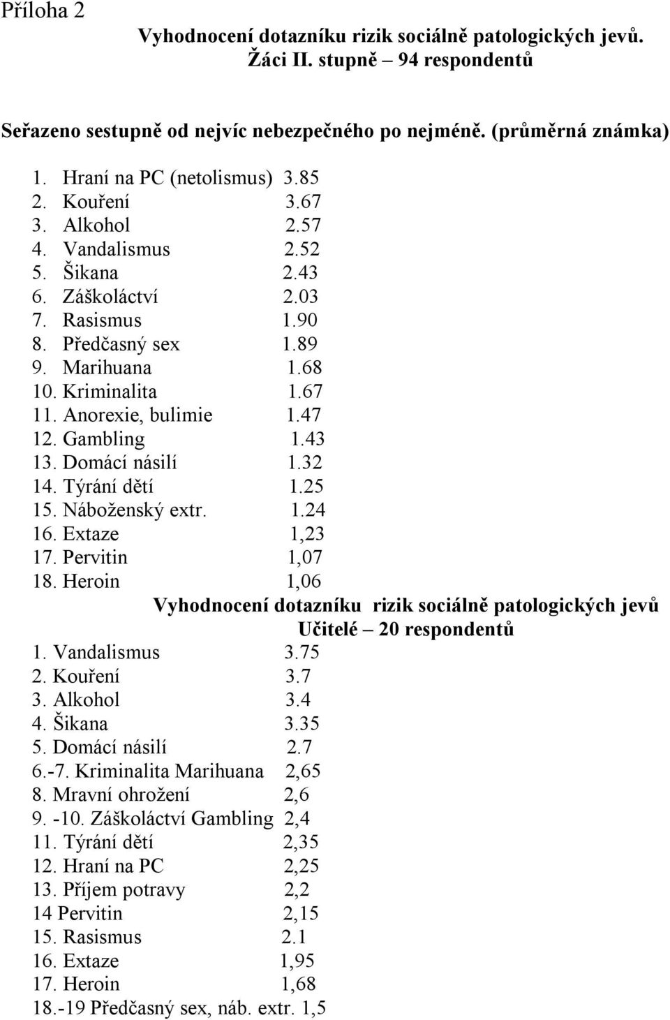 Gambling 1.43 13. Domácí násilí 1.32 14. Týrání dětí 1.25 15. Náboženský extr. 1.24 16. Extaze 1,23 17. Pervitin 1,07 18.