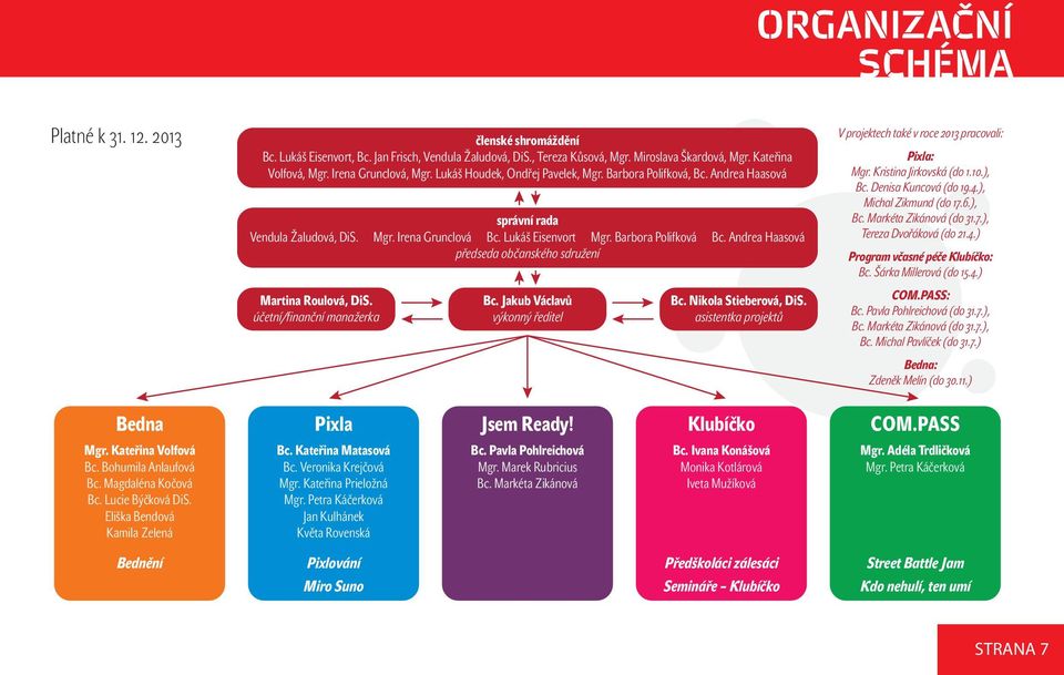 Andrea Haasová předseda občanského sdružení Martina Roulová, DiS. účetní/finanční manažerka Bc. Jakub Václavů výkonný ředitel Bc. Nikola Stieberová, DiS.