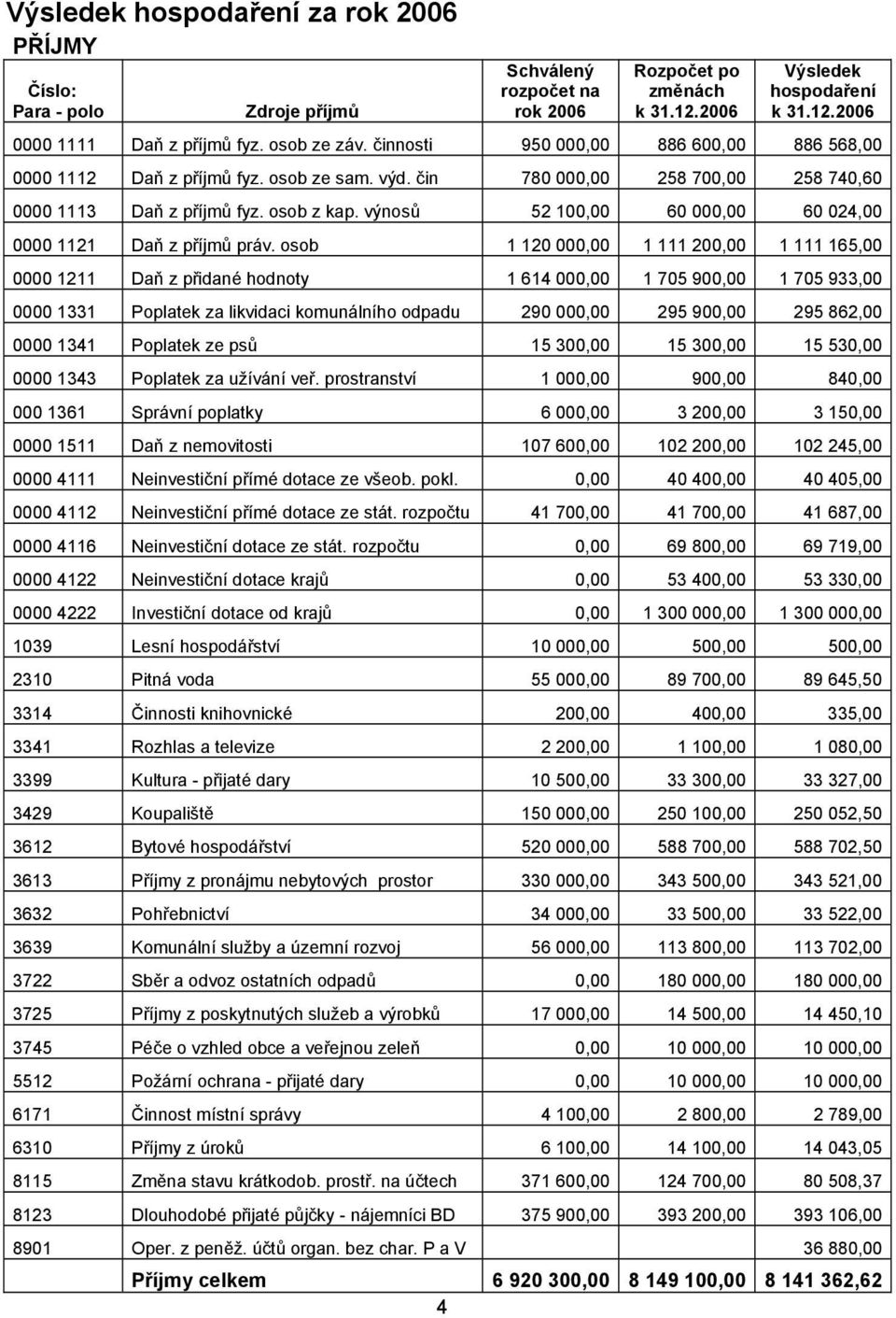 výnosů 52 100,00 60 000,00 60 024,00 0000 1121 Daň z příjmů práv.