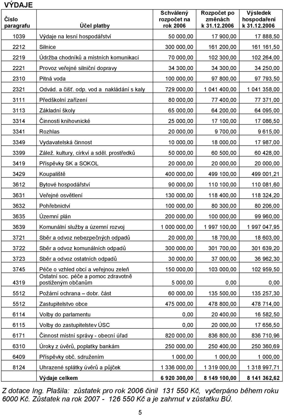 2006 1039 Výdaje na lesní hospodářství 50 000,00 17 900,00 17 888,50 2212 Silnice 300 000,00 161 200,00 161 161,50 2219 Údržba chodníků a místních komunikací 70 000,00 102 300,00 102 264,00 2221