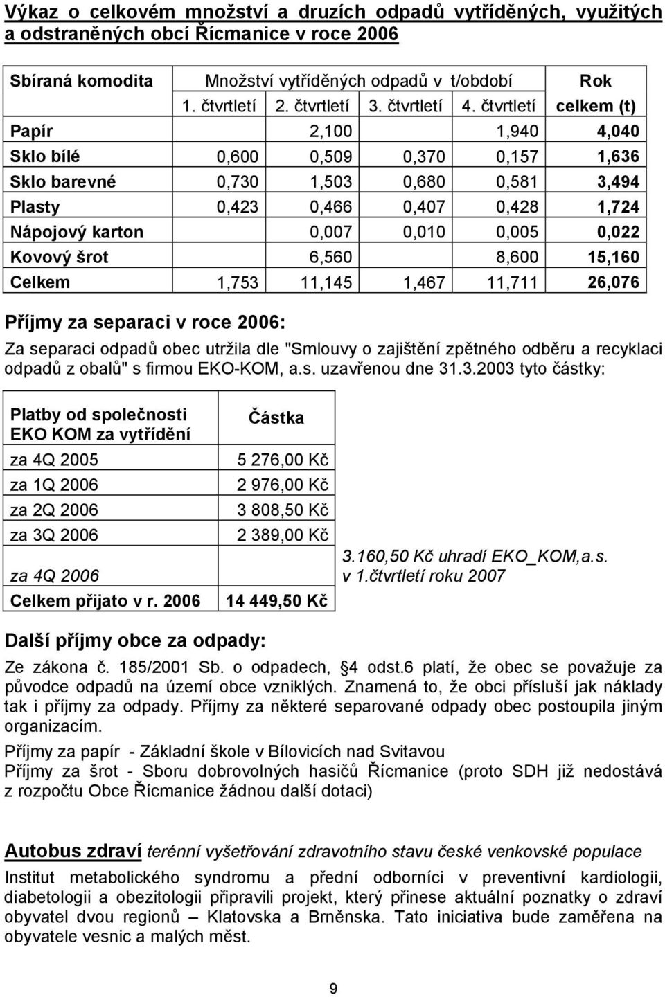 čtvrtletí celkem (t) Papír 2,100 1,940 4,040 Sklo bílé 0,600 0,509 0,370 0,157 1,636 Sklo barevné 0,730 1,503 0,680 0,581 3,494 Plasty 0,423 0,466 0,407 0,428 1,724 Nápojový karton 0,007 0,010 0,005