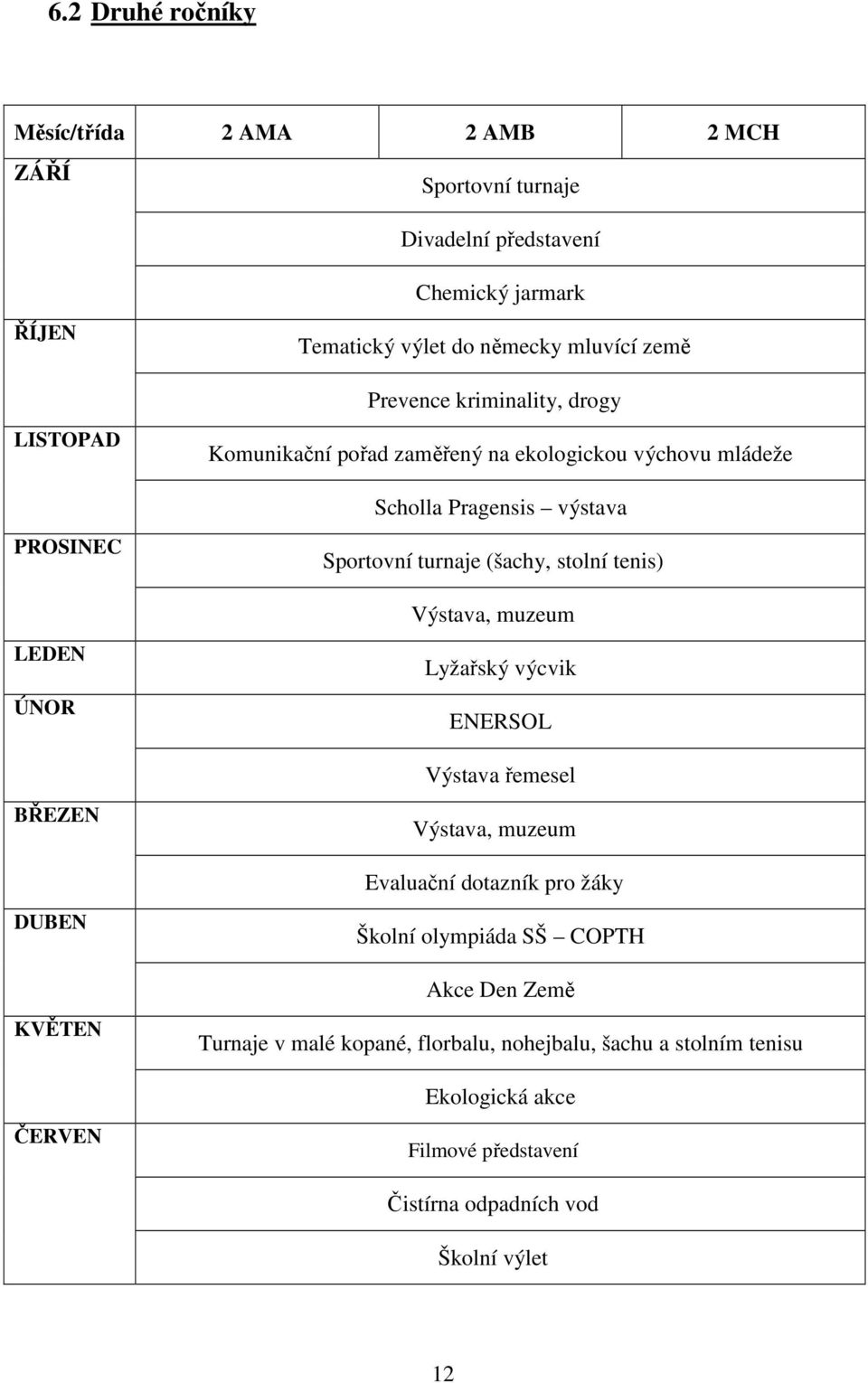 stolní tenis) Výstava, muzeum LEDEN ÚNOR Lyžařský výcvik ENERSOL Výstava řemesel BŘEZEN Výstava, muzeum Evaluační dotazník pro žáky DUBEN Školní olympiáda SŠ