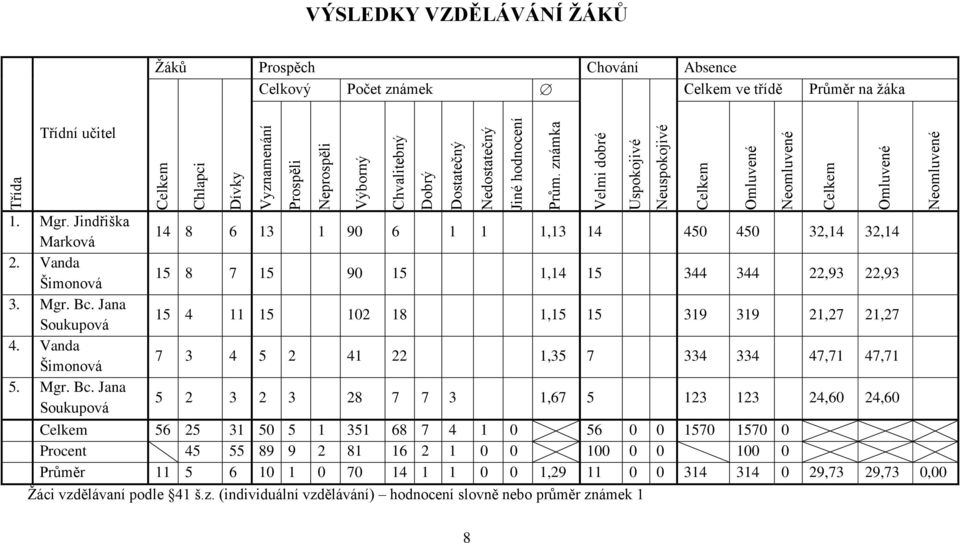 ţáka Třídní učitel 1. Mgr. Jindřiška Marková 14 8 6 13 1 90 6 1 1 1,13 14 450 450 32,14 32,14 2. Vanda Šimonová 15 8 7 15 90 15 1,14 15 344 344 22,93 22,93 3. Mgr. Bc.