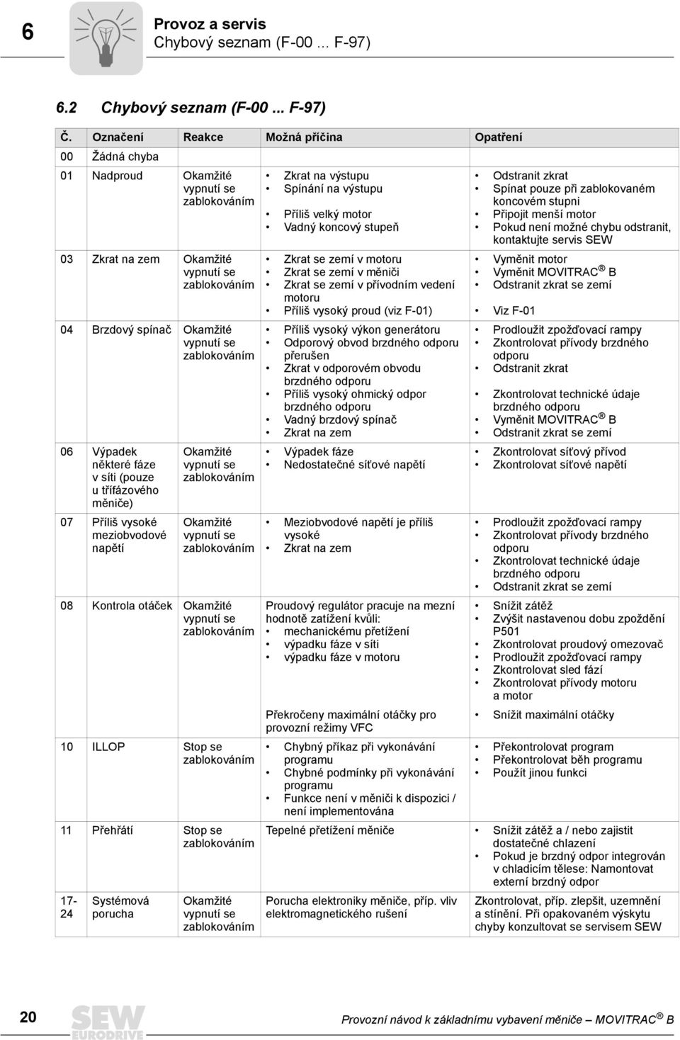 utřífázového měniče) 07 Příliš vysoké meziobvodové napětí Okamžité vypnutí se Okamžité vypnutí se 08 Kontrola otáček Okamžité vypnutí se 10 ILLOP Stop se 11 Přehřátí Stop se 17-24 Systémová porucha