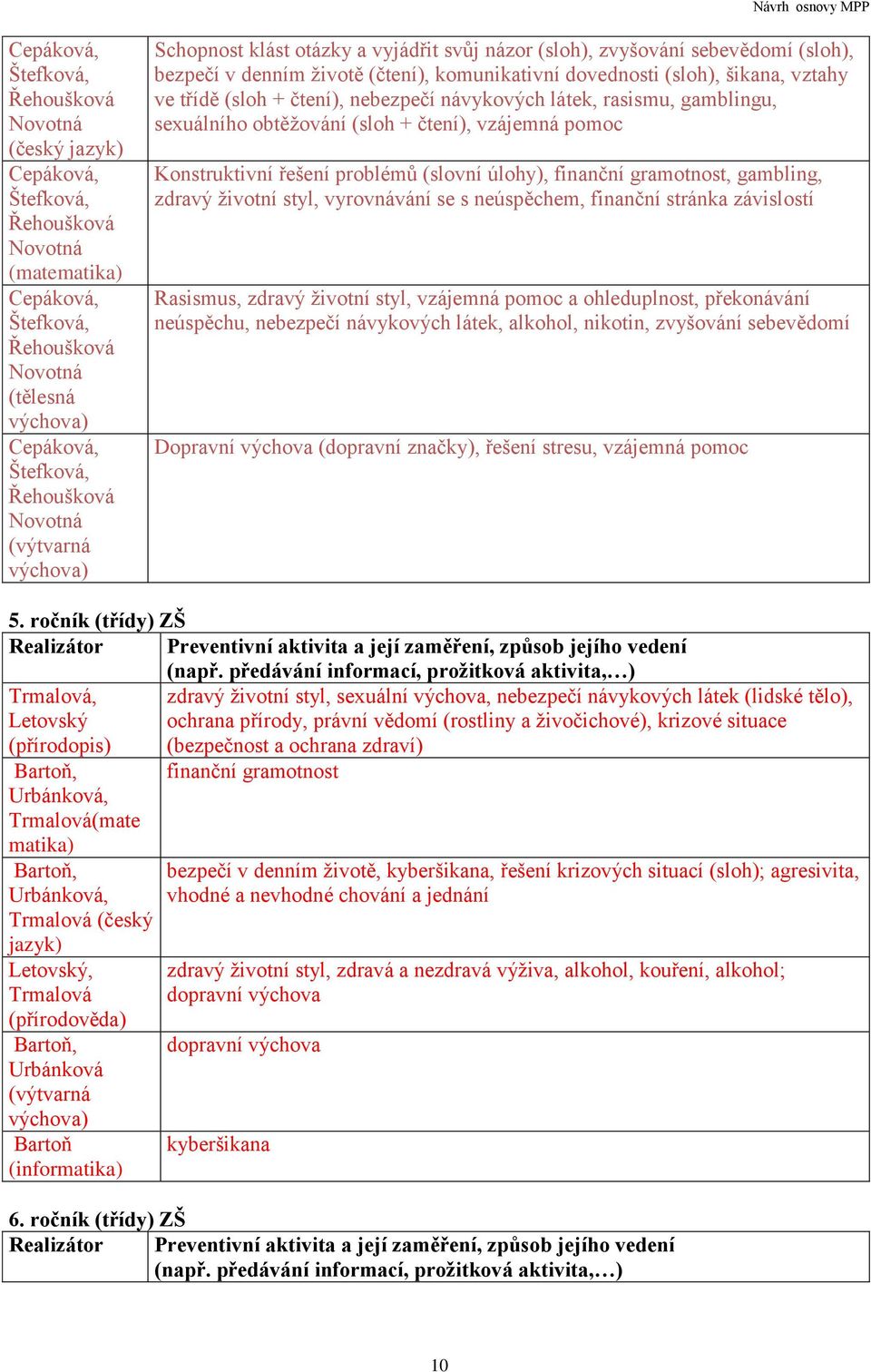 látek, rasismu, gamblingu, sexuálního obtěžování (sloh + čtení), vzájemná pomoc Konstruktivní řešení problémů (slovní úlohy), finanční gramotnost, gambling, zdravý životní styl, vyrovnávání se s