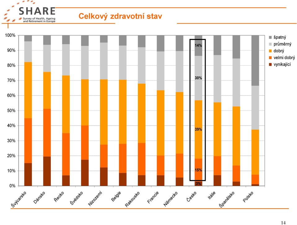 39% 30% 20% 10% 15% 0% 3% Švýcarsko Dánsko Řecko Švédsko