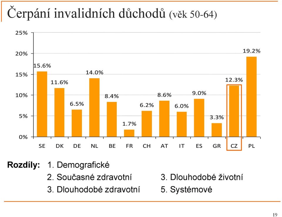 3% 0% SE DK DE NL BE FR CH AT IT ES GR CZ PL Rozdíly: 1.