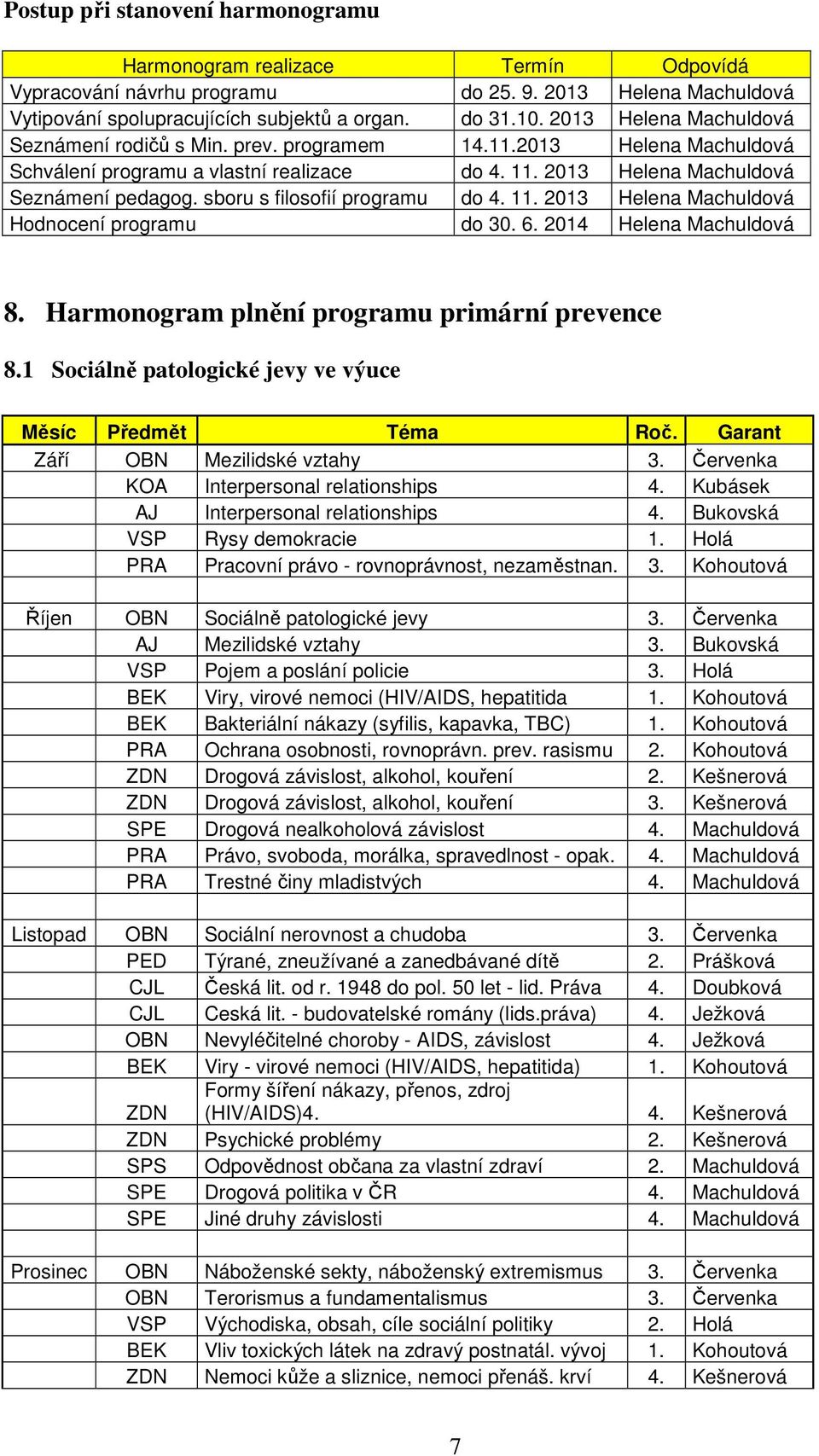 sboru s filosofií programu do 4. 11. 2013 Helena Machuldová Hodnocení programu do 30. 6. 2014 Helena Machuldová 8. Harmonogram plnění programu primární prevence 8.