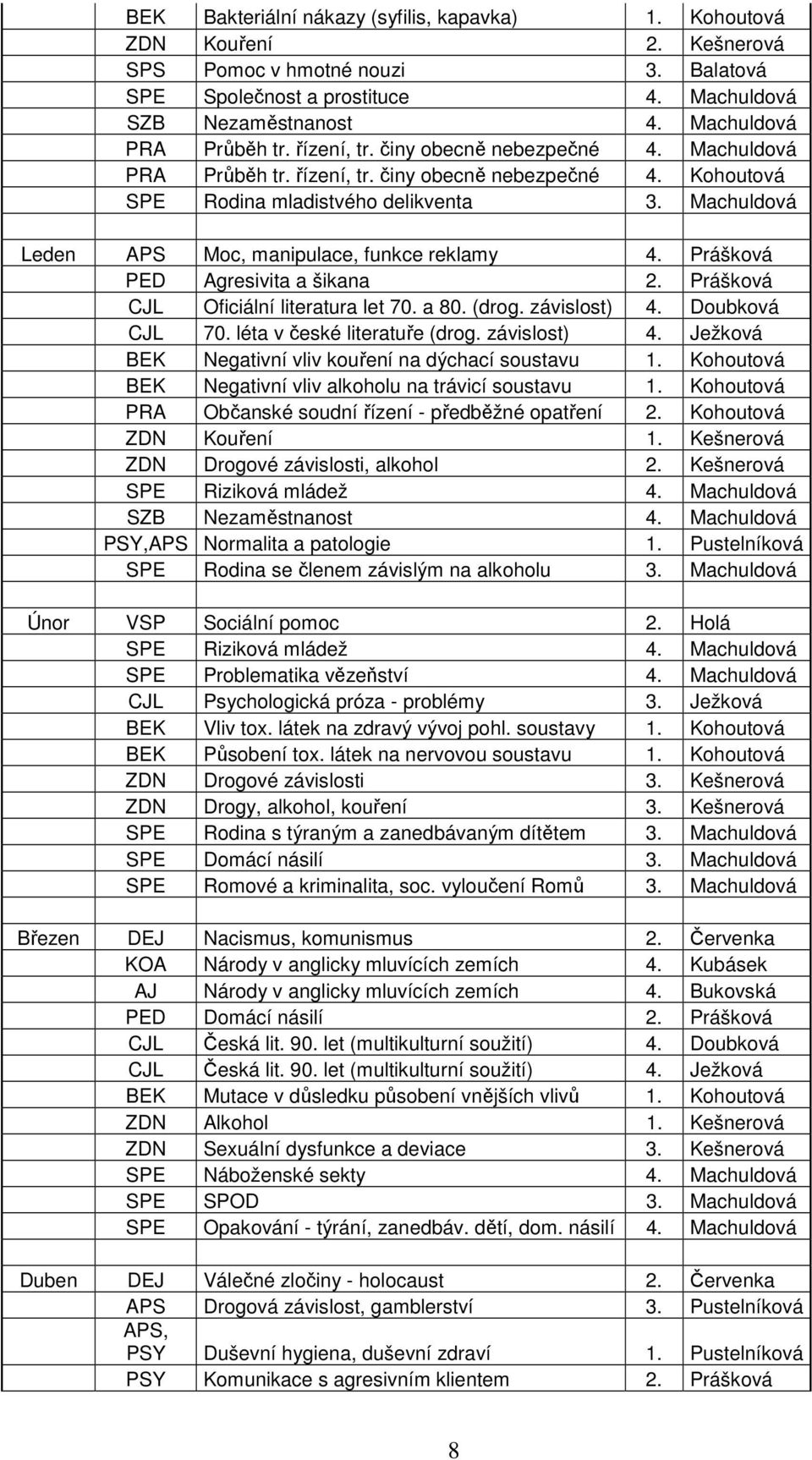 Machuldová Leden APS Moc, manipulace, funkce reklamy 4. Prášková PED Agresivita a šikana 2. Prášková CJL Oficiální literatura let 70. a 80. (drog. závislost) 4. Doubková CJL 70.