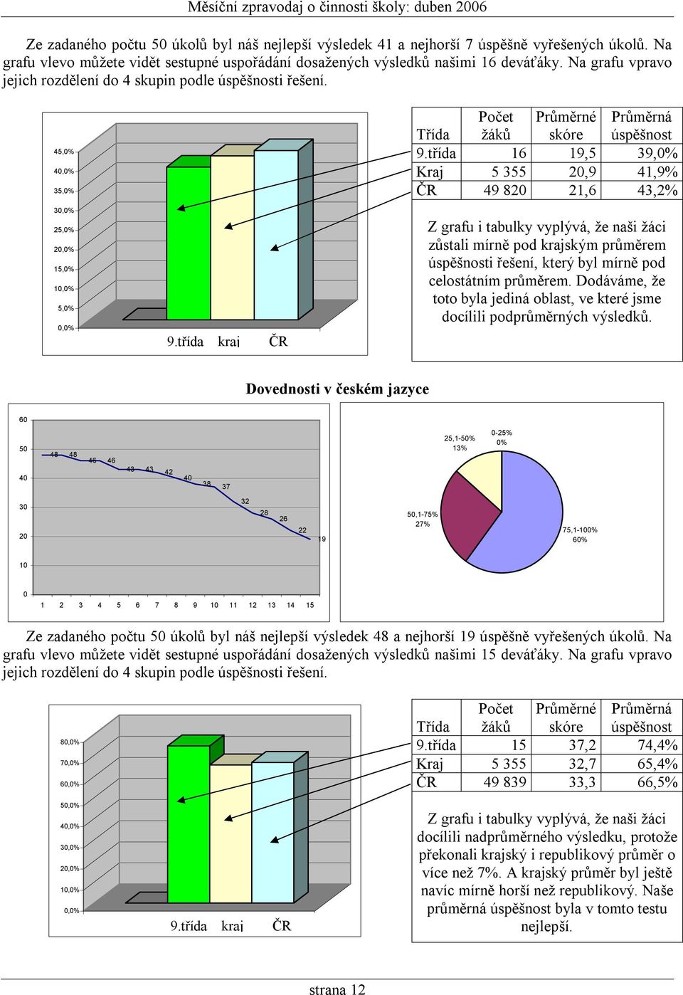 třída 16 19,5 39,0% Kraj 5 355 20,9 41,9% ČR 49 820 21,6 43,2% Z grafu i tabulky vyplývá, že naši žáci zůstali mírně pod krajským průměrem i řešení, který byl mírně pod celostátním průměrem.