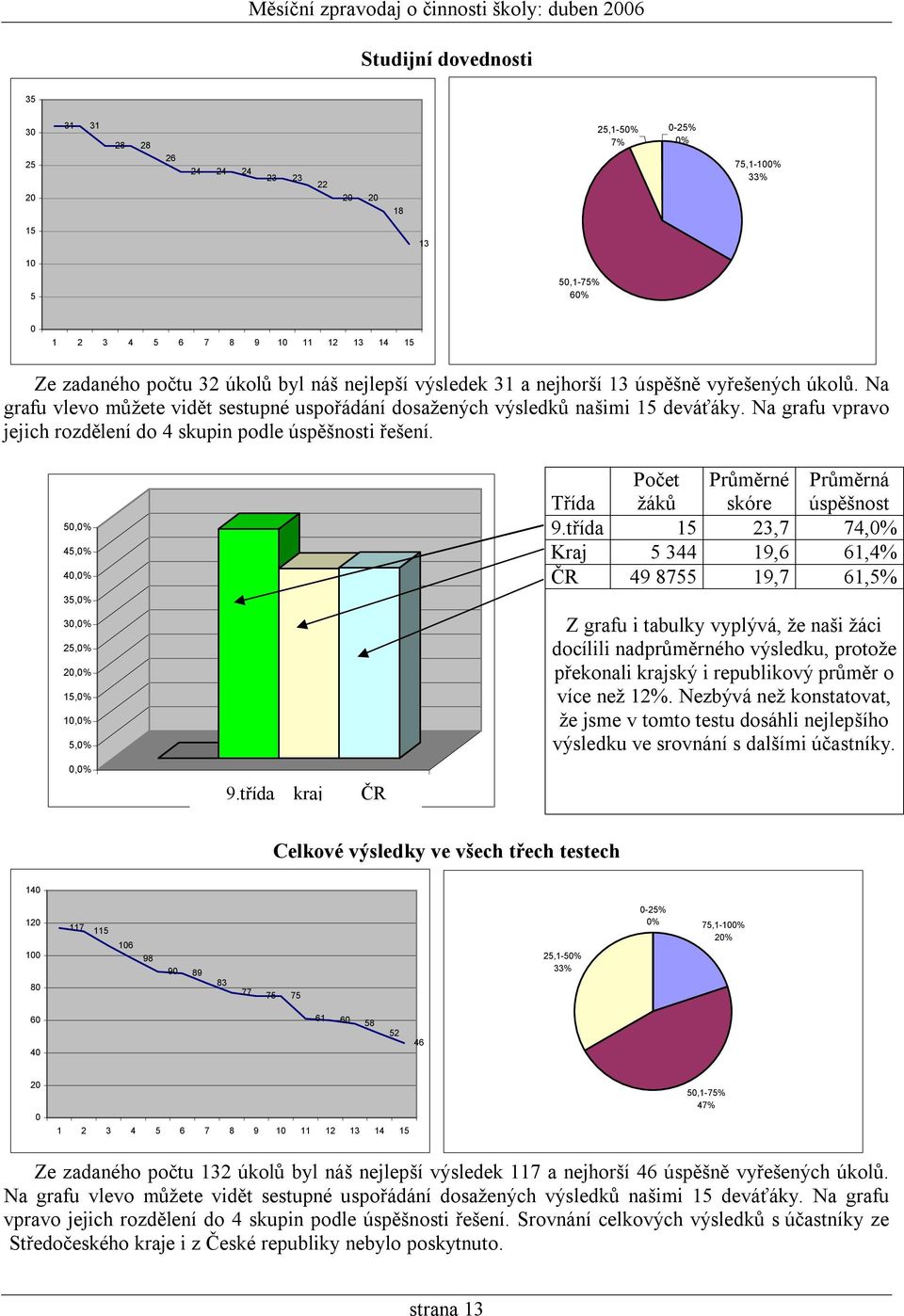 Na grafu vpravo jejich rozdělení do 4 skupin podle i řešení. 50,0% 45,0% 40,0% 35,0% 30,0% 25,0% 20,0% 15,0% 10,0% 5,0% 0,0% 1 9.třída kraj ČR Třída Počet žáků Průměrné skóre 9.