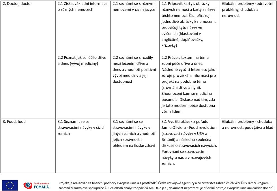 2 Poznat jak se léčilo dříve a dnes (vývoj medicíny) 2.2 seznámí se s rozdíly mezi léčením dříve a dnes a zhodnotí pozitivní vývoj medicíny a její dostupnost 2.