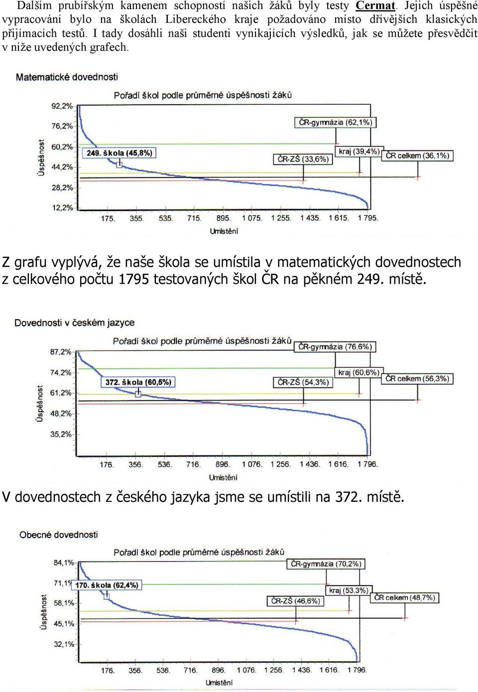 I tady dosáhli naši studenti vynikajících výsledků, jak se můţete přesvědčit v níţe uvedených grafech.