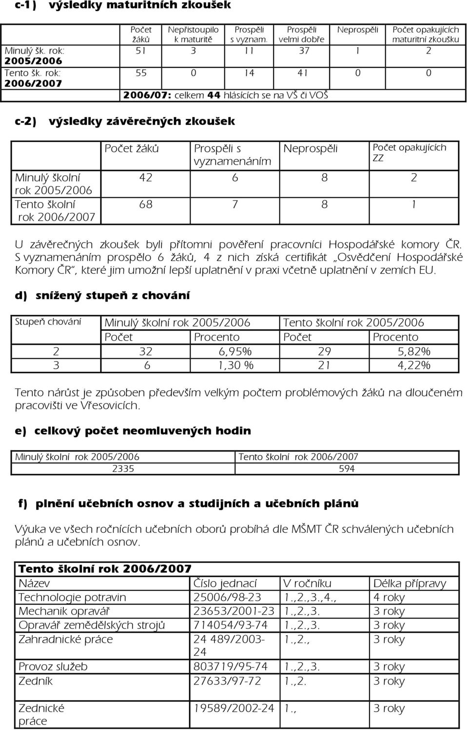 2005/2006 Tento školní rok 2006/2007 Počet žáků Prospěli s Neprospěli Počet opakujících vyznamenáním ZZ 42 6 8 2 68 7 8 1 U závěrečných zkoušek byli přítomni pověření pracovníci Hospodářské komory ČR.