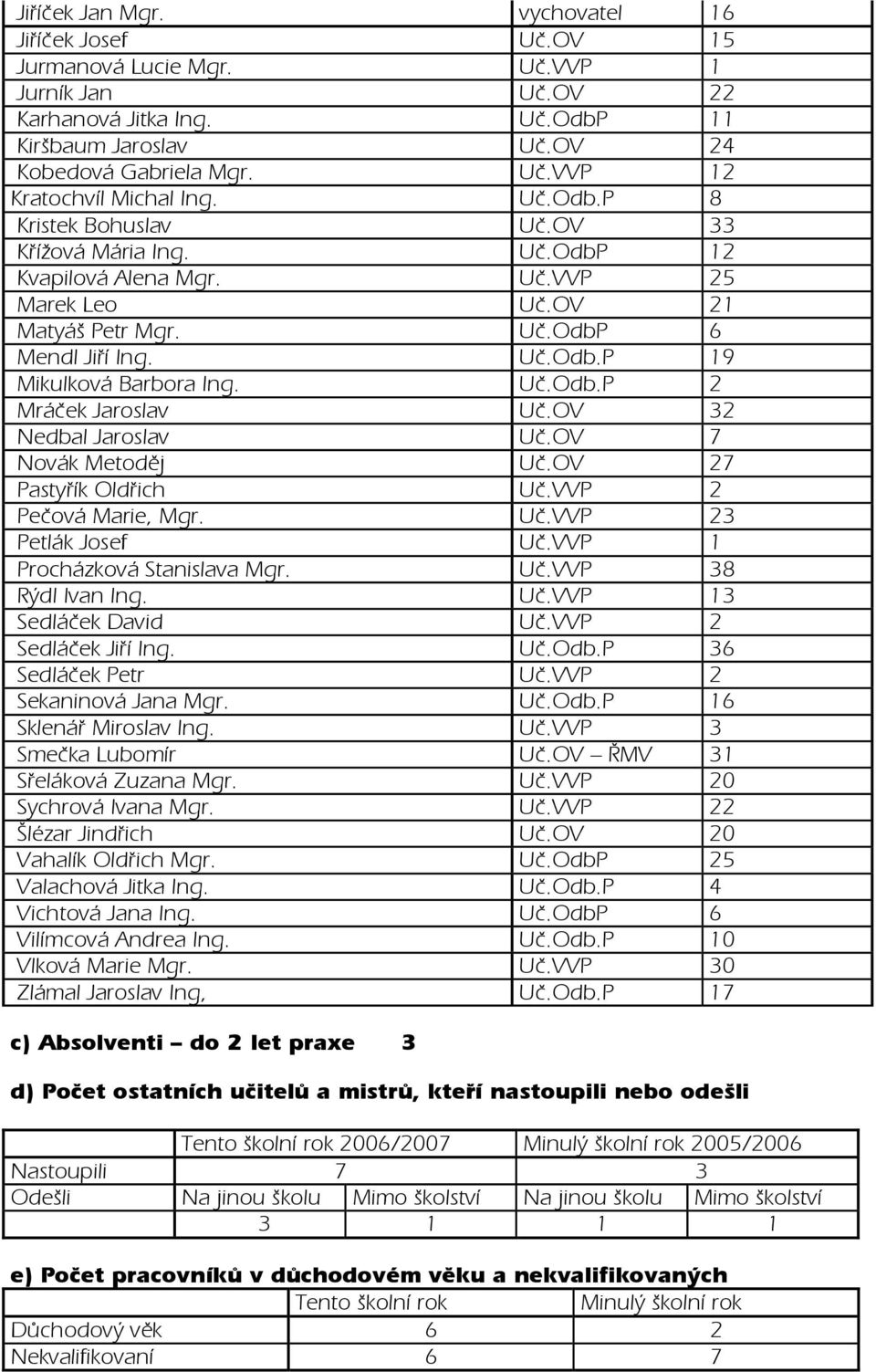 OV 32 Nedbal Jaroslav Uč.OV 7 Novák Metoděj Uč.OV 27 Pastyřík Oldřich Uč.VVP 2 Pečová Marie, Mgr. Uč.VVP 23 Petlák Josef Uč.VVP 1 Procházková Stanislava Mgr. Uč.VVP 38 Rýdl Ivan Ing. Uč.VVP 13 Sedláček David Uč.