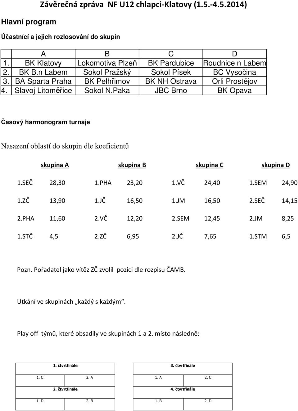 Paka JBC Brno BK Opava Časový harmonogram turnaje Nasazení oblastí do skupin dle koeficientů skupina A skupina B skupina C skupina D 1.SEČ 28,30 1.PHA 23,20 1.VČ 24,40 1.SEM 24,90 1.ZČ 13,90 1.