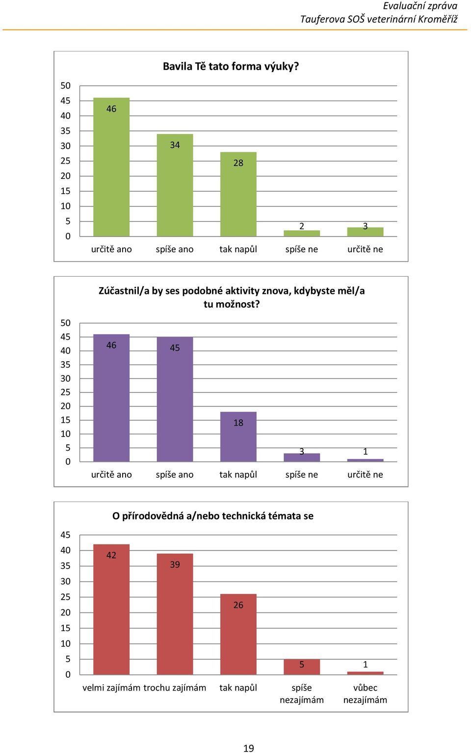 podobné aktivity znova, kdybyste měl/a tu možnost?