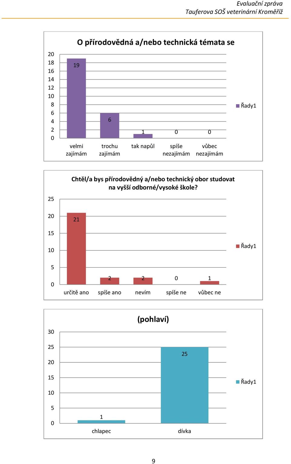 přírodovědný a/nebo technický obor studovat na vyšší odborné/vysoké škole?