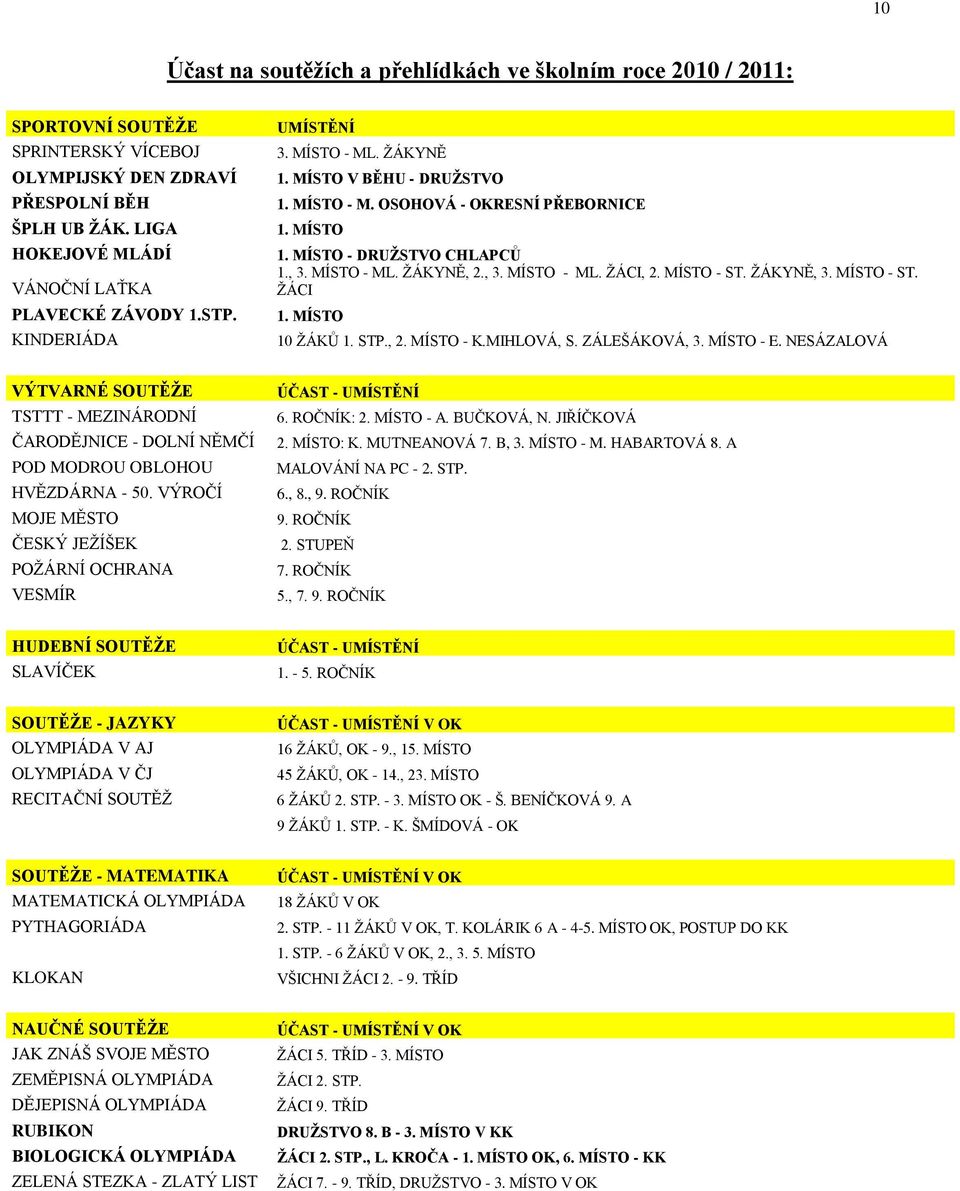 MÍSTO - DRUŢSTVO CHLAPCŮ 1., 3. MÍSTO - ML. ŢÁKYNĚ, 2., 3. MÍSTO - ML. ŢÁCI, 2. MÍSTO - ST. ŢÁKYNĚ, 3. MÍSTO - ST. ŢÁCI 1. MÍSTO 10 ŢÁKŦ 1. STP., 2. MÍSTO - K.MIHLOVÁ, S. ZÁLEŠÁKOVÁ, 3. MÍSTO - E.
