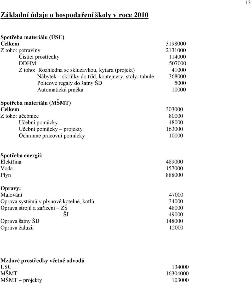 učebnice 80000 Učební pomŧcky 48000 Učební pomŧcky projekty 163000 Ochranné pracovní pomŧcky 10000 Spotřeba energií: Elektřina 489000 Voda 157000 Plyn 888000 Opravy: Malování 47000 Oprava