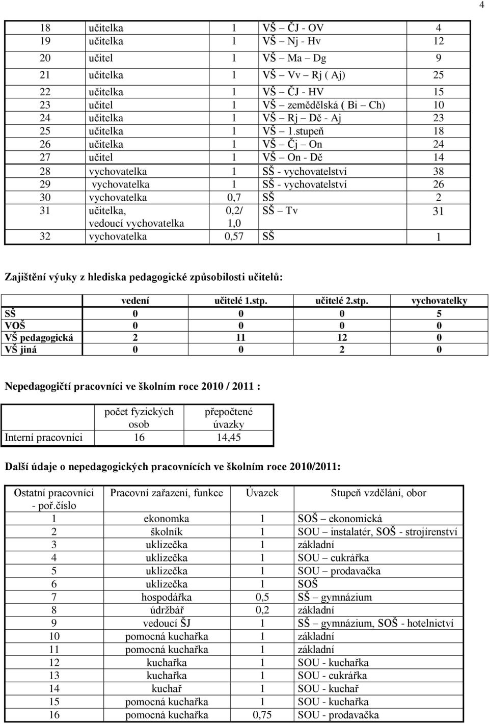 stupeň 18 26 učitelka 1 VŠ Čj On 24 27 učitel 1 VŠ On - Dě 14 28 vychovatelka 1 SŠ - vychovatelství 38 29 vychovatelka 1 SŠ - vychovatelství 26 30 vychovatelka 0,7 SŠ 2 31 učitelka, 0,2/ SŠ Tv 31