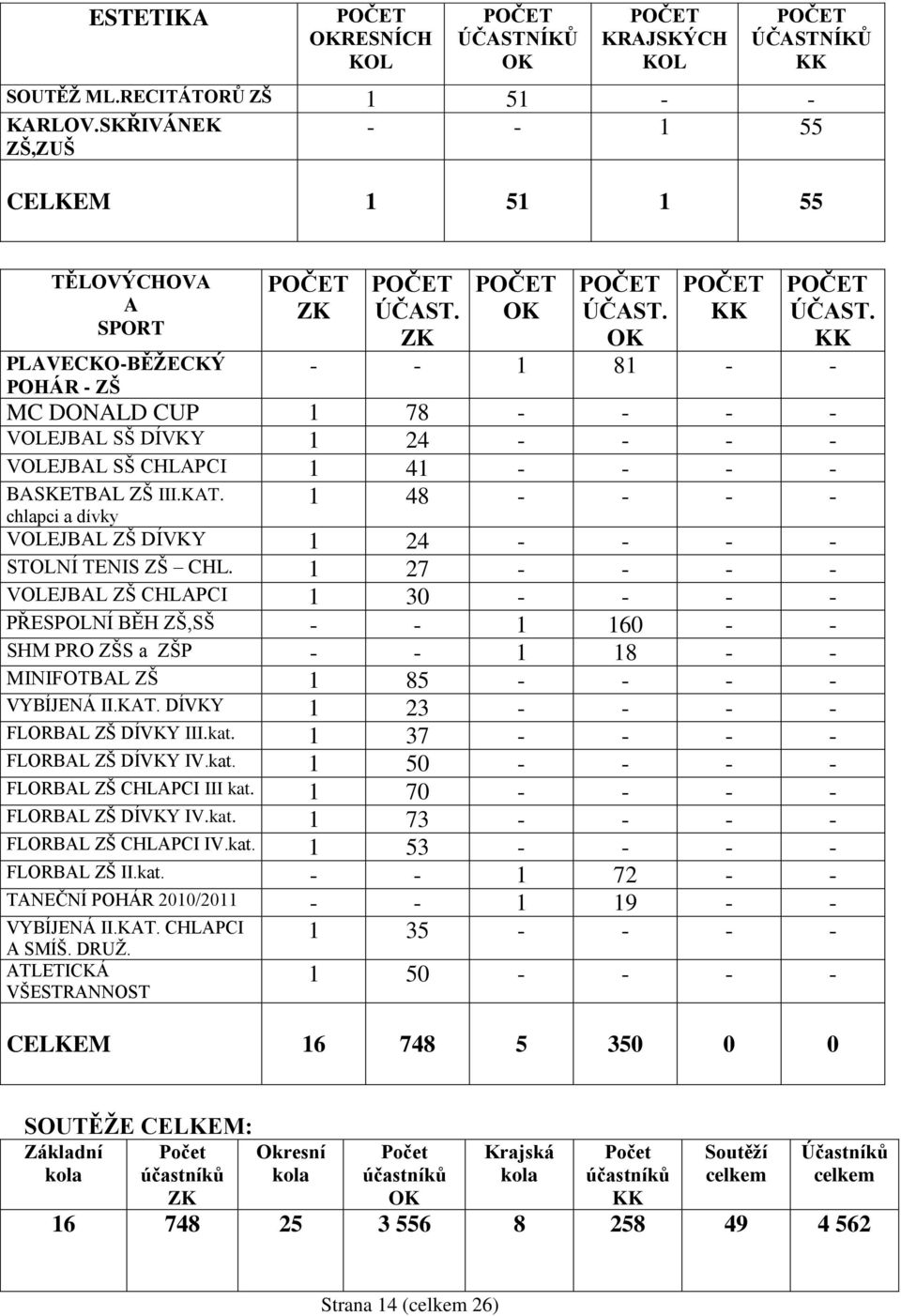 KK - - 1 81 - - MC DONALD CUP 1 78 - - - - VOLEJBAL SŠ DÍVKY 1 24 - - - - VOLEJBAL SŠ CHLAPCI 1 41 - - - - BASKETBAL ZŠ III.KAT.