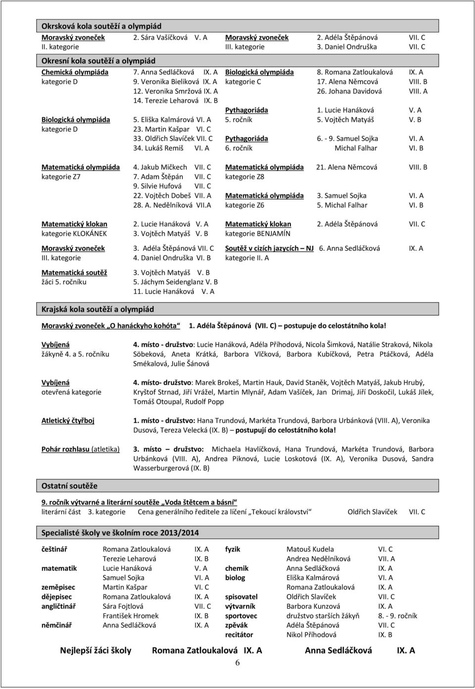 Alena Němcová VIII. B 12. Veronika Smržová IX. A 26. Johana Davidová VIII. A 14. Terezie Leharová IX. B Pythagoriáda 1. Lucie Hanáková V. A Biologická olympiáda 5. Eliška Kalmárová VI. A 5. ročník 5.