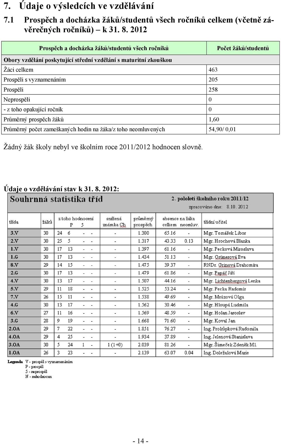 celkem 463 Prospěli s vyznamenáním 205 Prospěli 258 Neprospěli 0 - z toho opakující ročník 0 Průměrný prospěch žáků 1,60 Průměrný počet