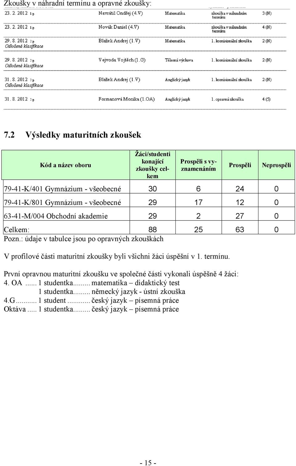 79-41-K/801 Gymnázium - všeobecné 29 17 12 0 63-41-M/004 Obchodní akademie 29 2 27 0 Celkem: 88 25 63 0 Pozn.