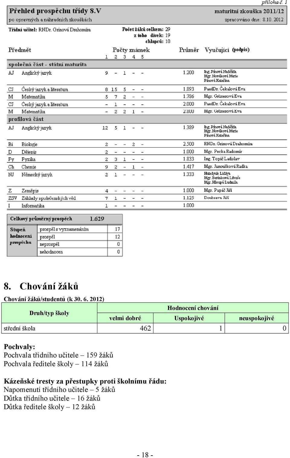 1 0 Pochvaly: Pochvala třídního učitele 159 žáků Pochvala ředitele školy 114 žáků Kázeňské