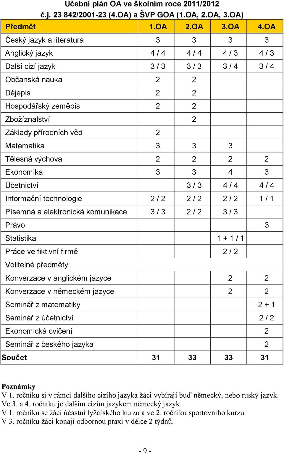 přírodních věd 2 Matematika 3 3 3 Tělesná výchova 2 2 2 2 Ekonomika 3 3 4 3 Účetnictví 3 / 3 4 / 4 4 / 4 Informační technologie 2 / 2 2 / 2 2 / 2 1 / 1 Písemná a elektronická komunikace 3 / 3 2 / 2 3