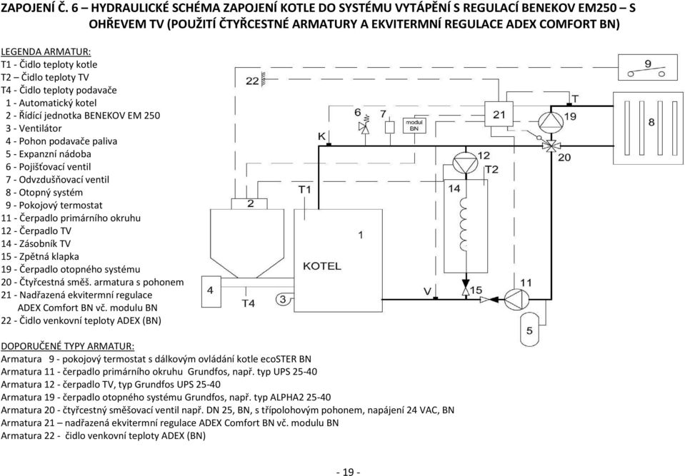 kotle T2 Čidlo teploty TV T4 - Čidlo teploty podavače 1 - Automatický kotel 2 - Řídící jednotka BENEKOV EM 250 3 - Ventilátor 4 - Pohon podavače paliva 5 - Expanzní nádoba 6 - Pojišťovací ventil 7 -