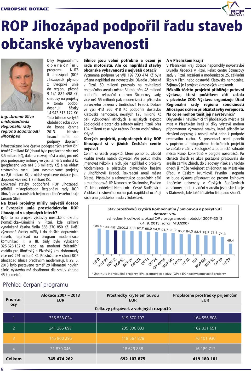 Nejvíce Jihozápad financí mířilo do podpory dopravní infrastruktury, kde částka podepsaných smluv činí téměř 7 miliard Kč (dosud bylo proplaceno více než 3,5 miliard Kč), dále na rozvoj měst a obcí,