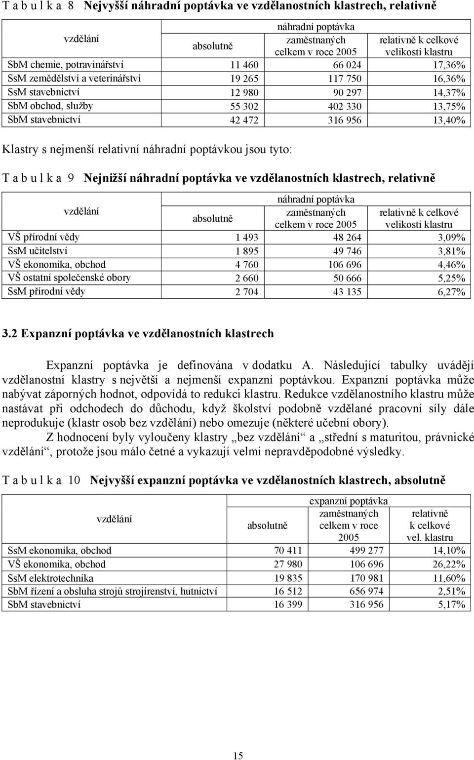 Klasry s nejmenší relaivní náhradní popávkou jsou yo: T a b u l k a 9 Nejnižší náhradní popávka ve vzdělanosních klasrech, relaivně náhradní popávka vzdělání zaměsnaných relaivně k celkové absoluně