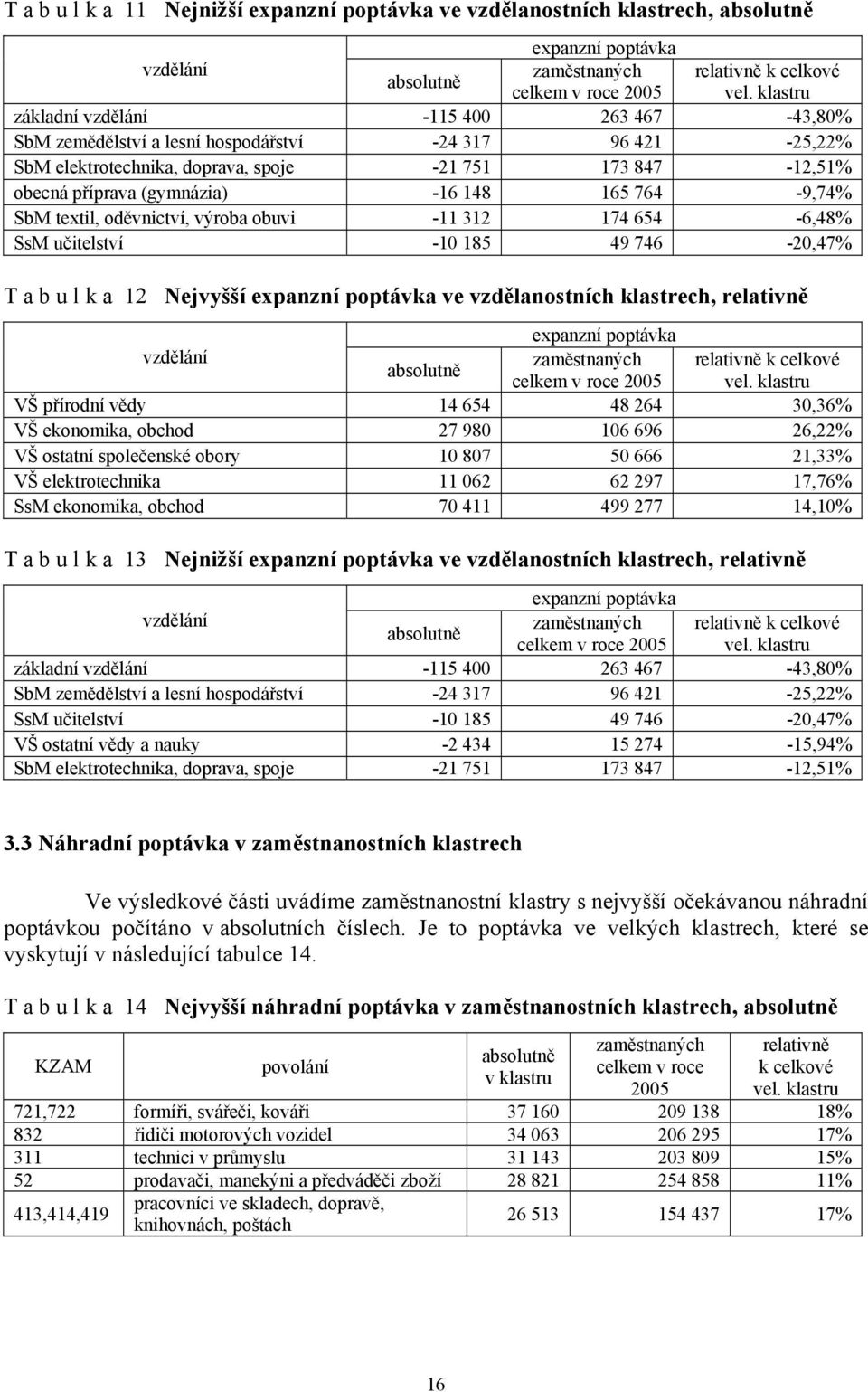 165 764-9,74% SbM exil, oděvnicví, výroba obuvi -11 312 174 654-6,48% SsM učielsví -10 185 49 746-20,47% T a b u l k a 12 Nejvyšší expanzní popávka ve vzdělanosních klasrech, relaivně expanzní