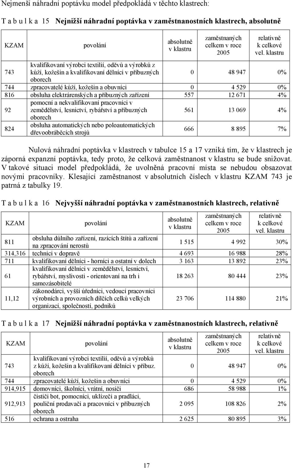 klasru 743 kvalifikovaní výrobci exilií, oděvů a výrobků z kůží, kožešin a kvalifikovaní dělníci v příbuzných 0 48 947 0% oborech 744 zpracovaelé kůží, kožešin a obuvníci 0 4 529 0% 816 obsluha