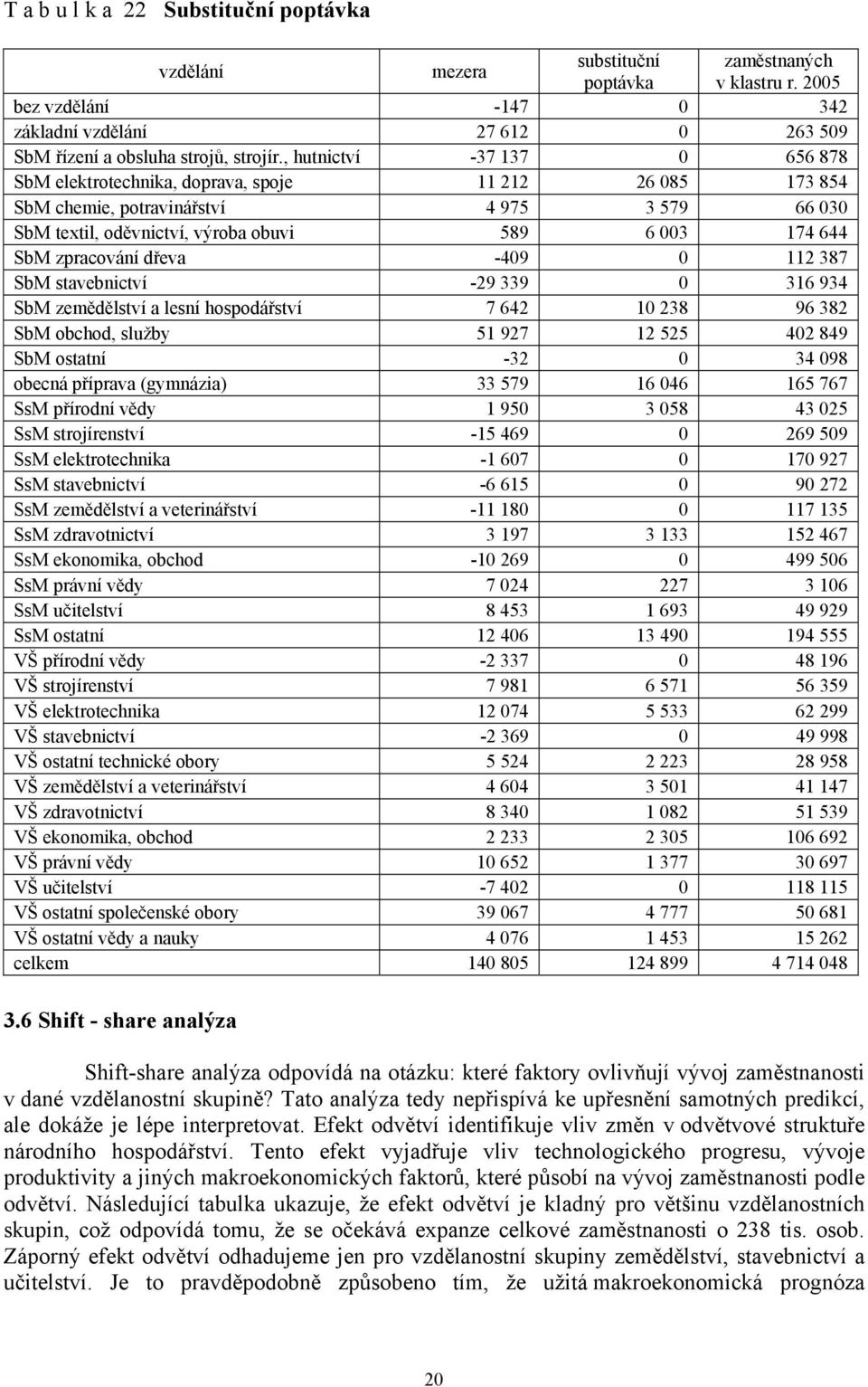 dřeva -409 0 112 387 SbM savebnicví -29 339 0 316 934 SbM zemědělsví a lesní hospodářsví 7 642 10 238 96 382 SbM obchod, služby 51 927 12 525 402 849 SbM osaní -32 0 34 098 obecná příprava (gymnázia)