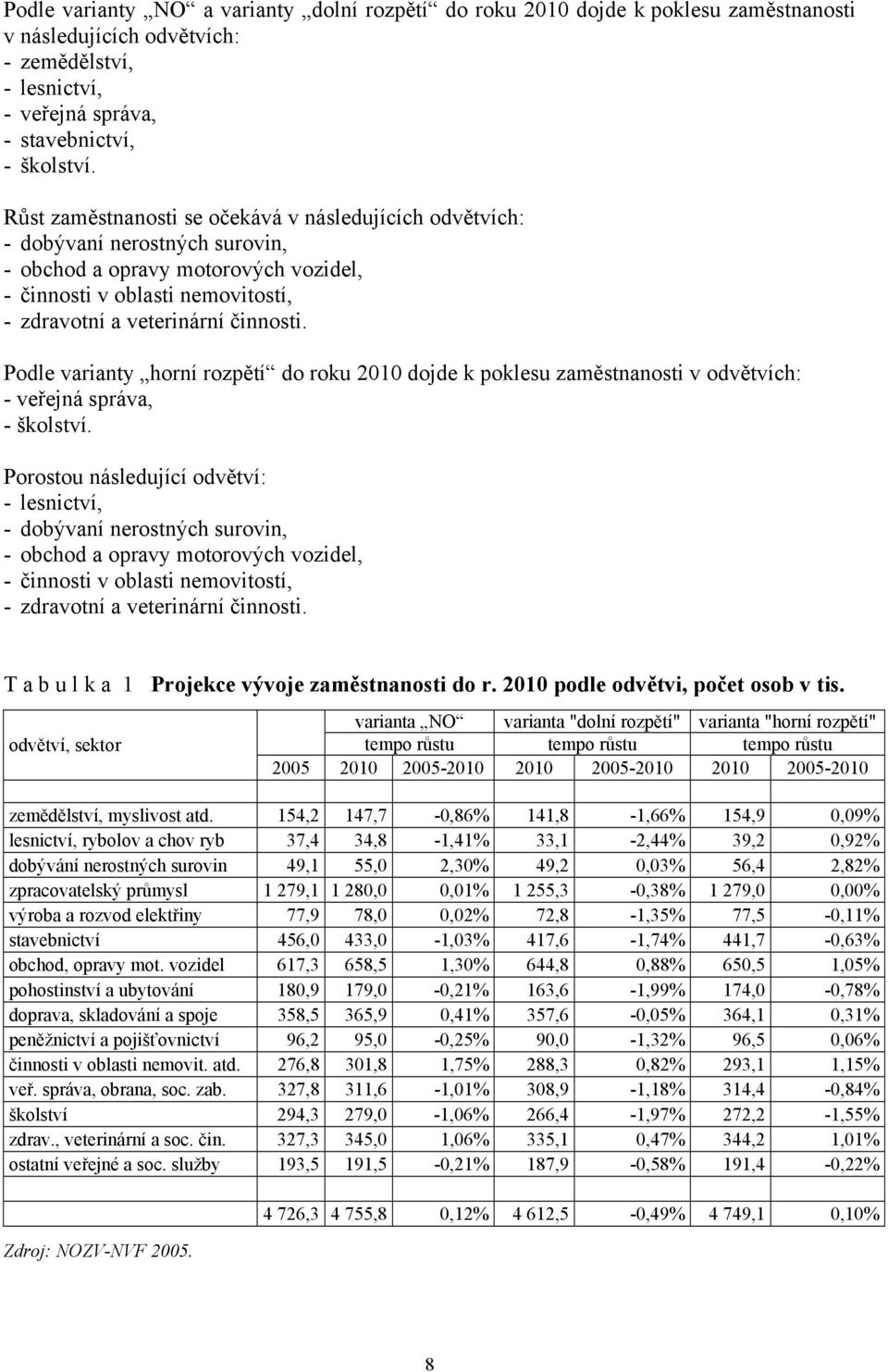 Podle variany horní rozpěí do roku 2010 dojde k poklesu zaměsnanosi v odvěvích: - veřejná správa, - školsví.