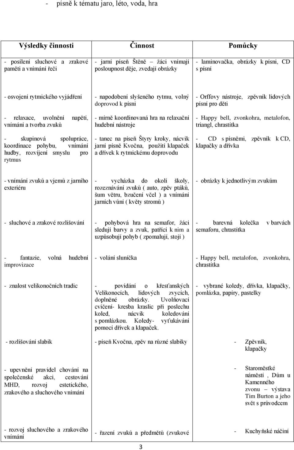 pro rytmus - napodobení slyšeného rytmu, volný doprovod k písni - mírně koordinovaná hra na relaxační hudební nástroje - tanec na píseň Štyry kroky, nácvik jarní písně Kvočna, použití klapaček a