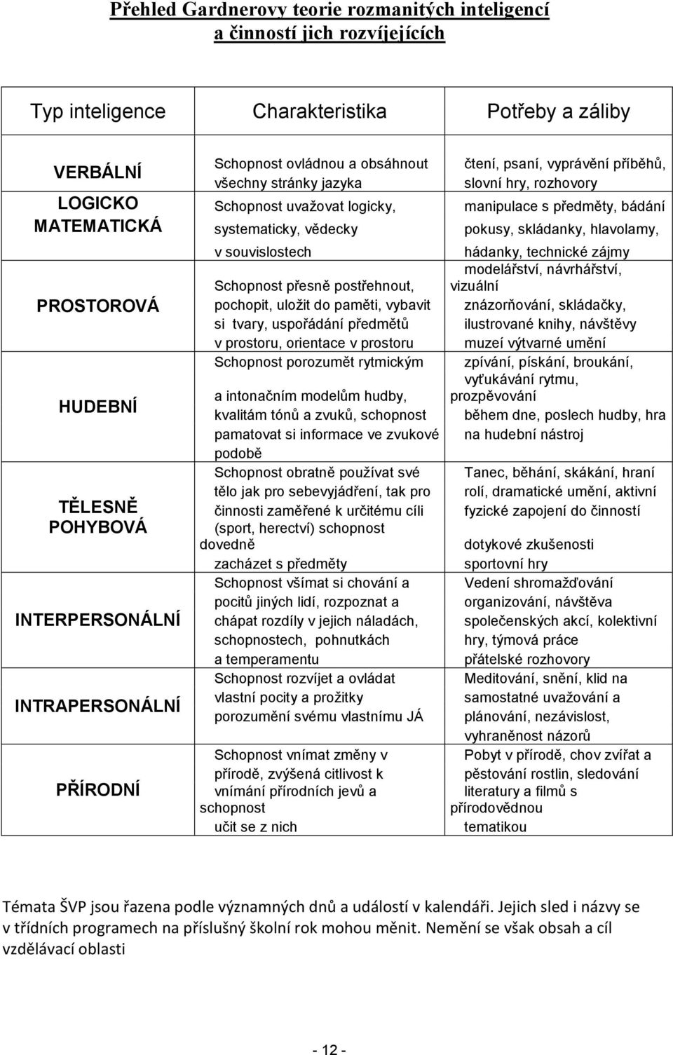 TĚLESNĚ POHYBOVÁ INTERPERSONÁLNÍ INTRAPERSONÁLNÍ PŘÍRODNÍ v souvislostech Schopnost přesně postřehnout, pochopit, uložit do paměti, vybavit si tvary, uspořádání předmětů v prostoru, orientace v